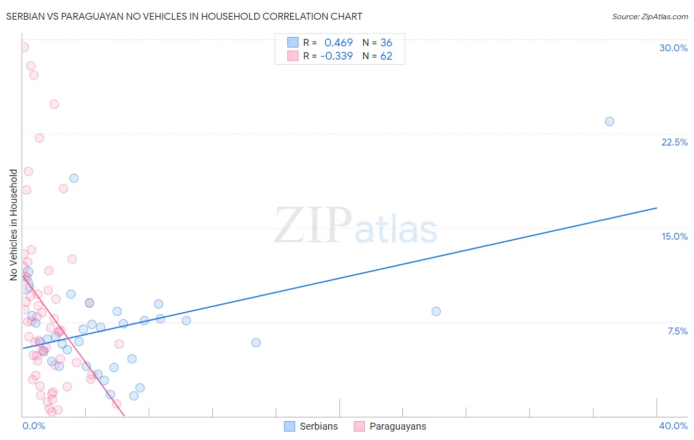 Serbian vs Paraguayan No Vehicles in Household