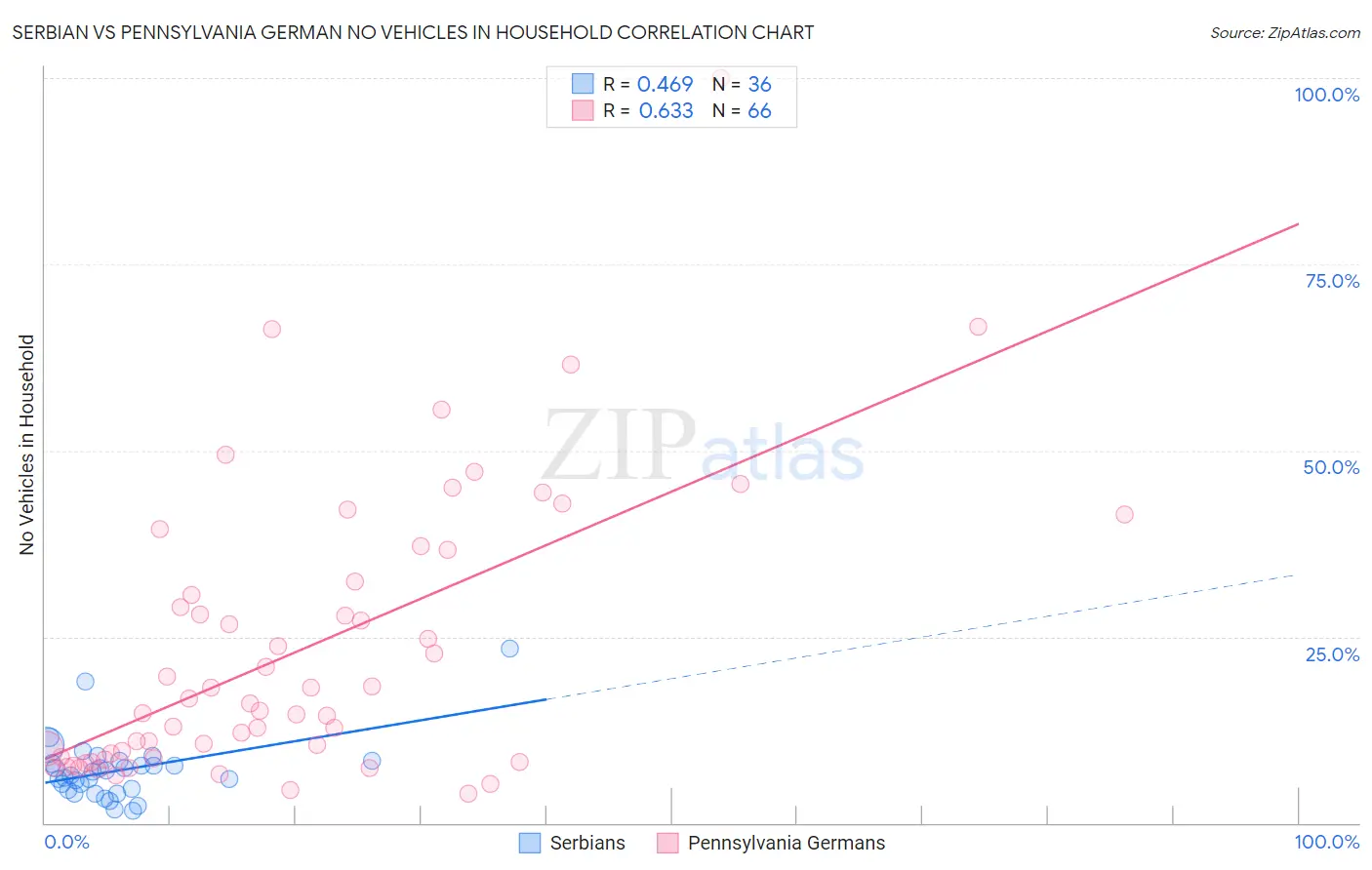 Serbian vs Pennsylvania German No Vehicles in Household