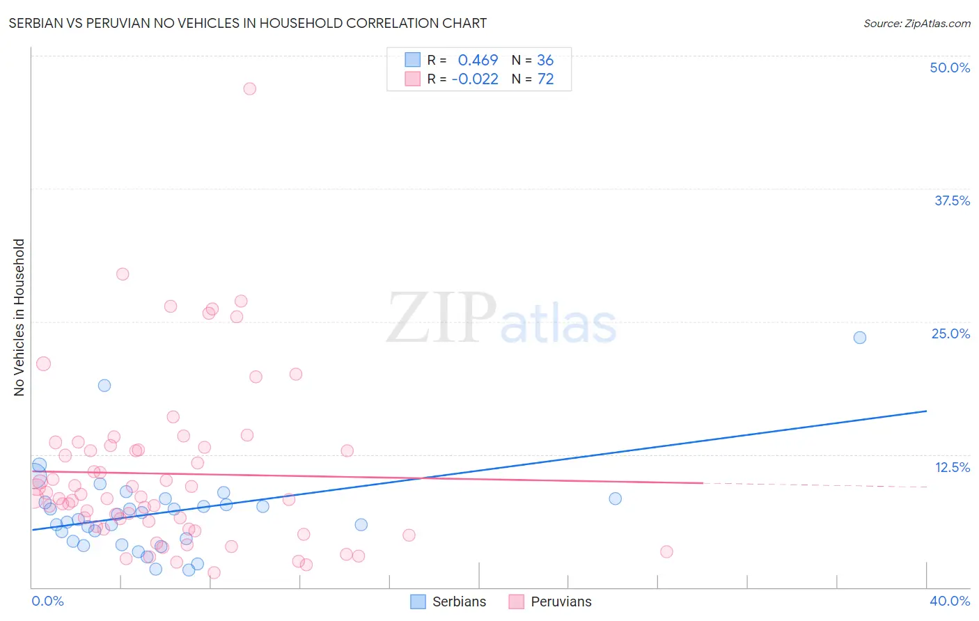 Serbian vs Peruvian No Vehicles in Household