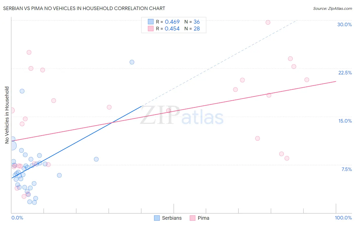 Serbian vs Pima No Vehicles in Household