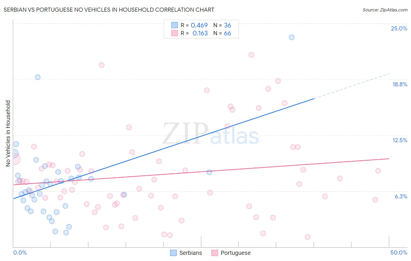 Serbian vs Portuguese No Vehicles in Household