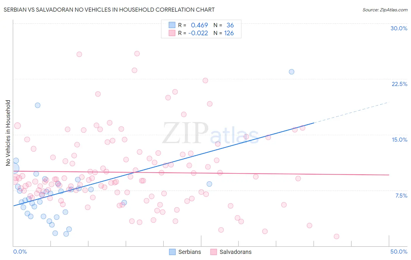Serbian vs Salvadoran No Vehicles in Household