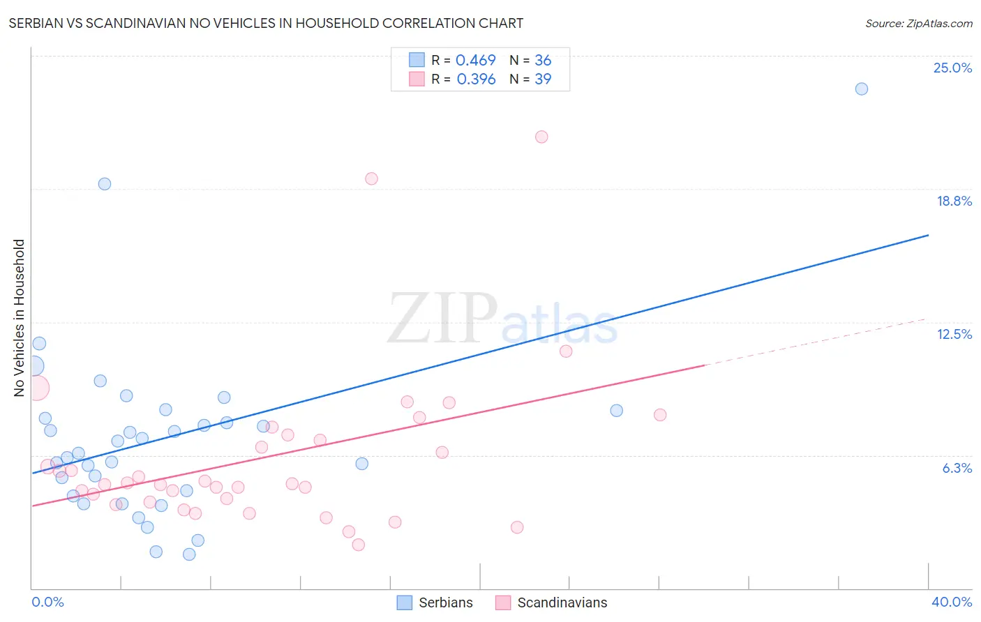 Serbian vs Scandinavian No Vehicles in Household