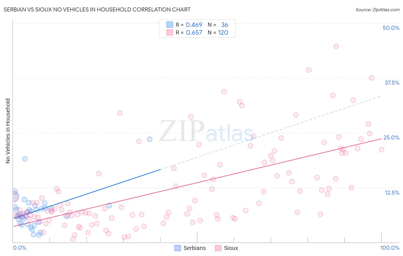 Serbian vs Sioux No Vehicles in Household