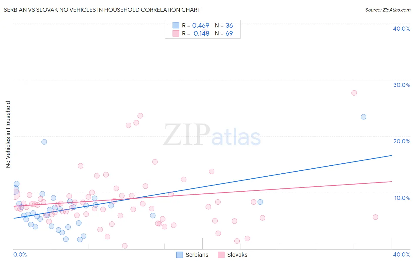 Serbian vs Slovak No Vehicles in Household