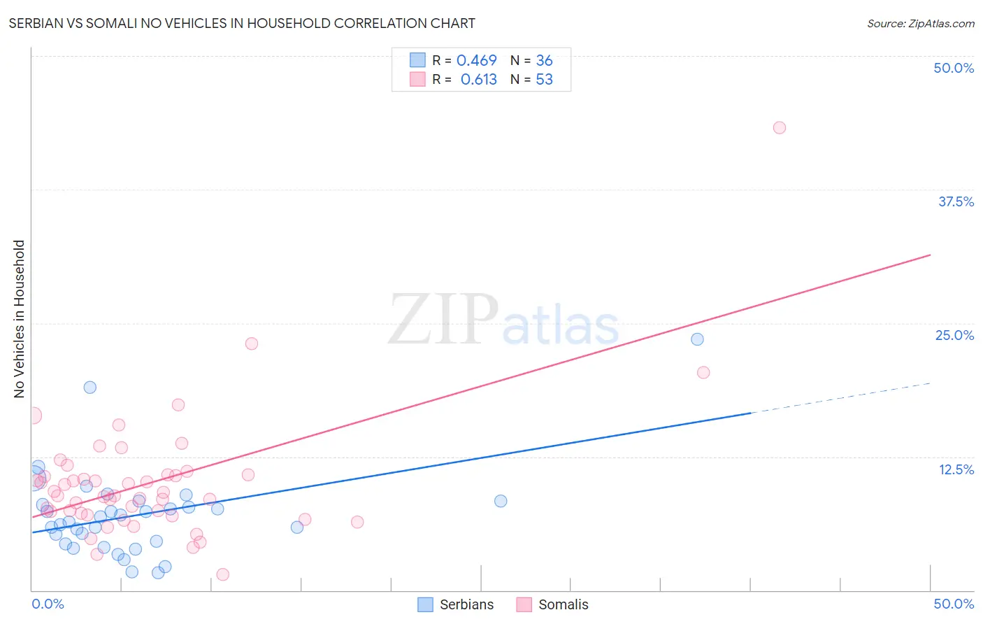 Serbian vs Somali No Vehicles in Household