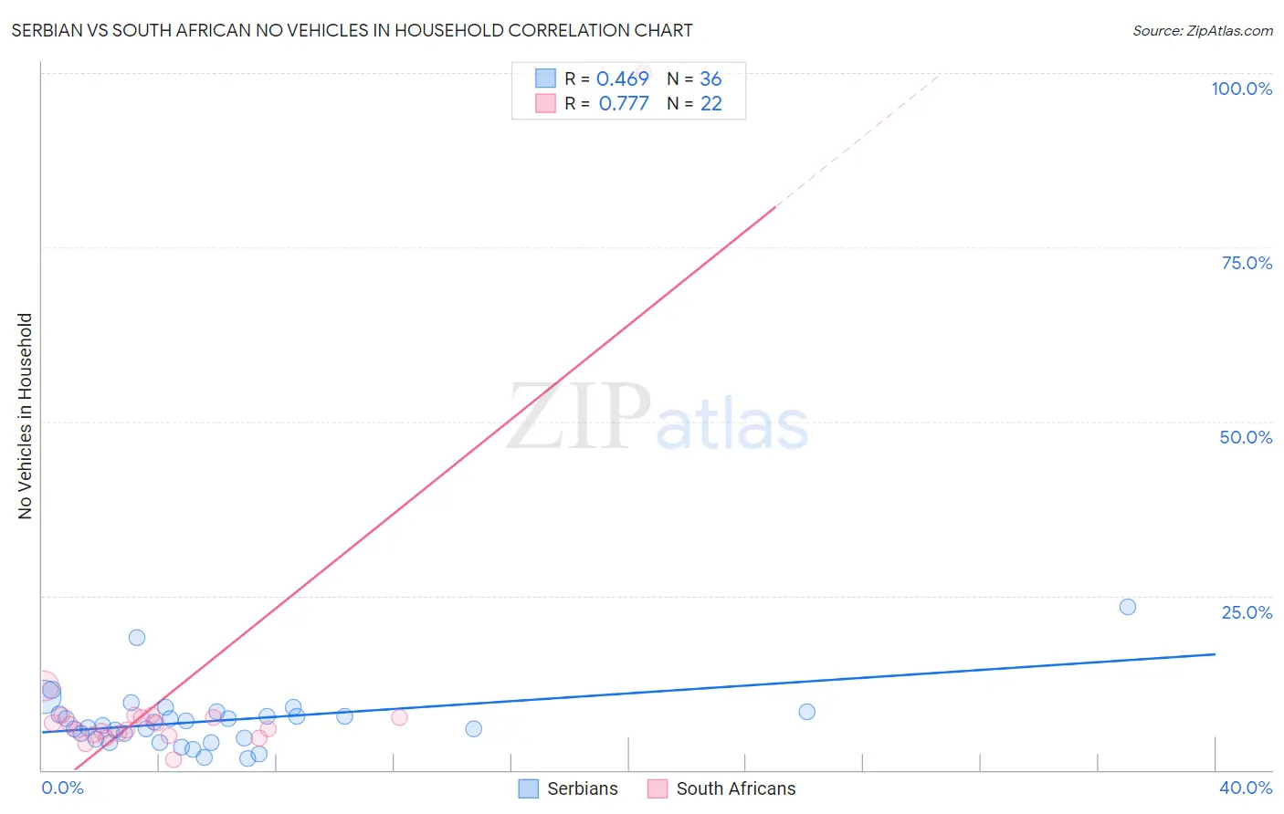 Serbian vs South African No Vehicles in Household