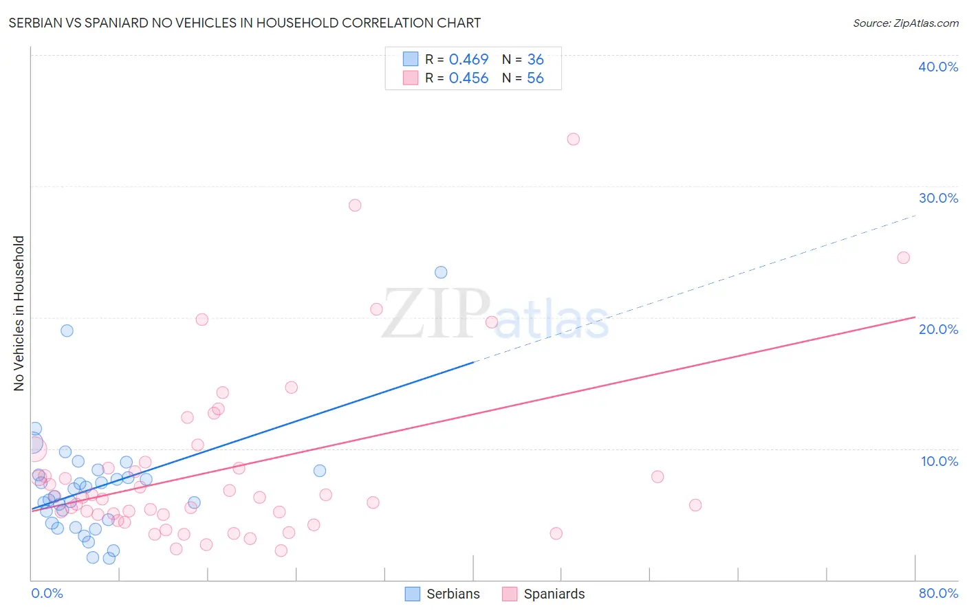 Serbian vs Spaniard No Vehicles in Household