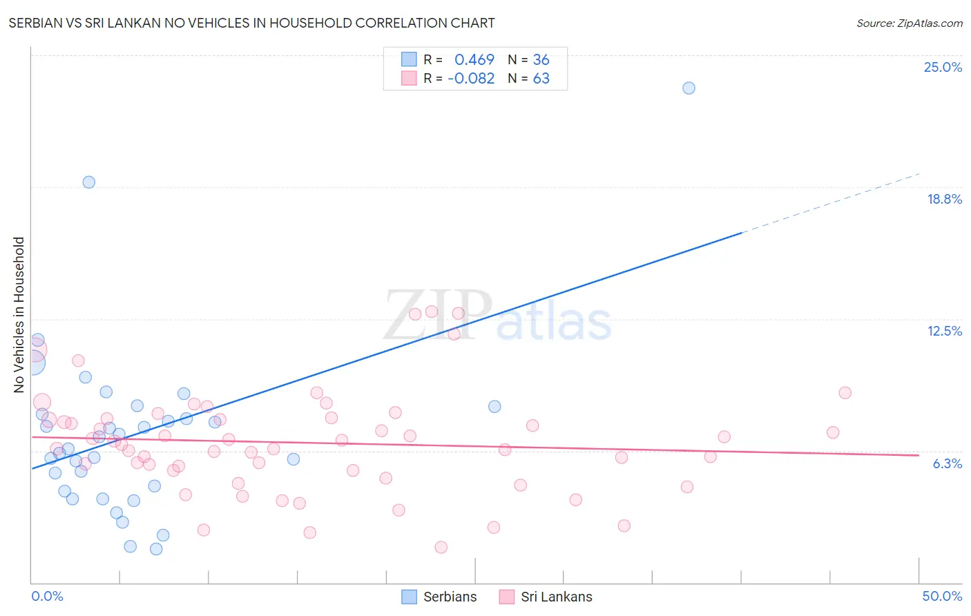 Serbian vs Sri Lankan No Vehicles in Household