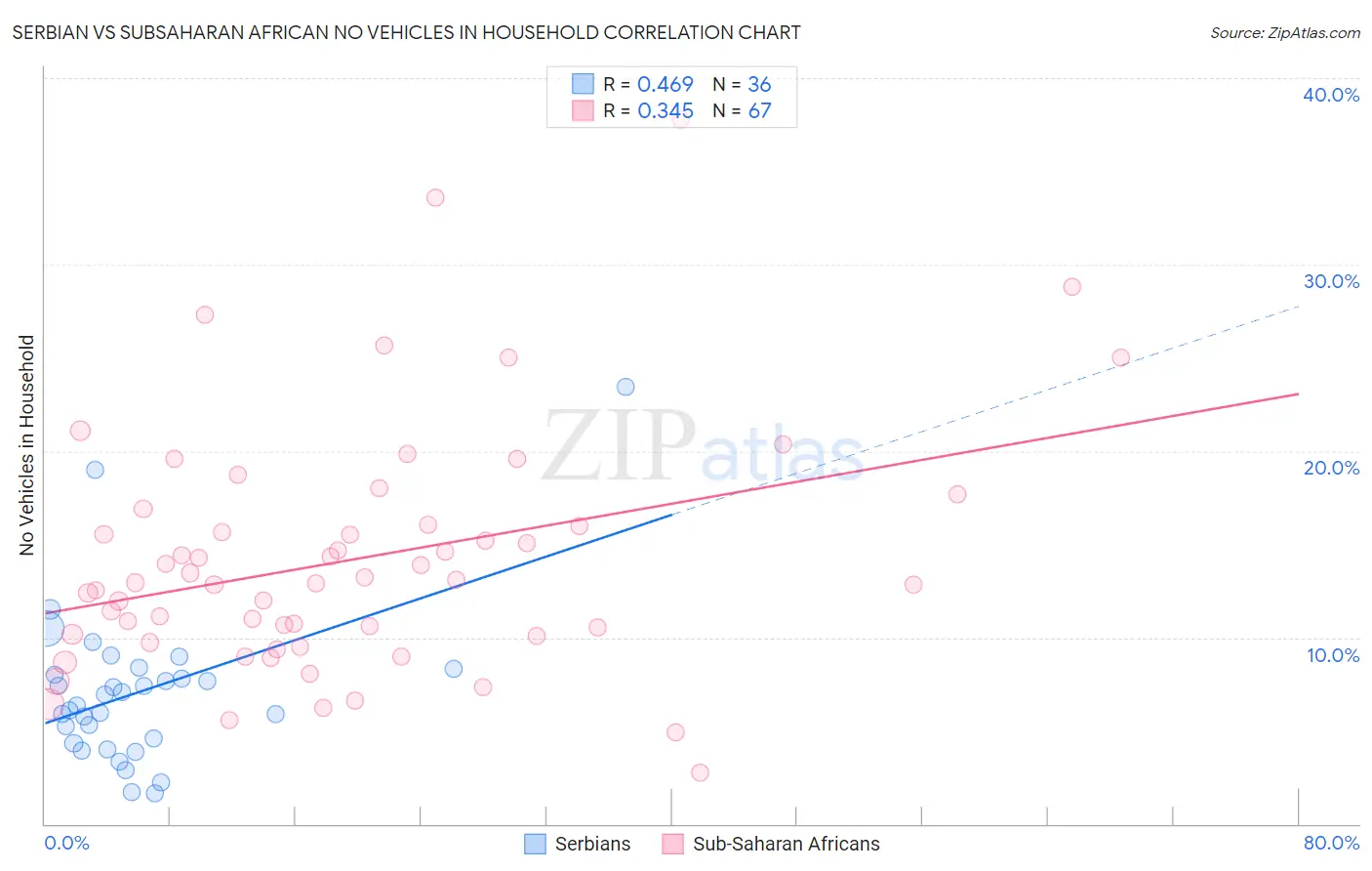 Serbian vs Subsaharan African No Vehicles in Household