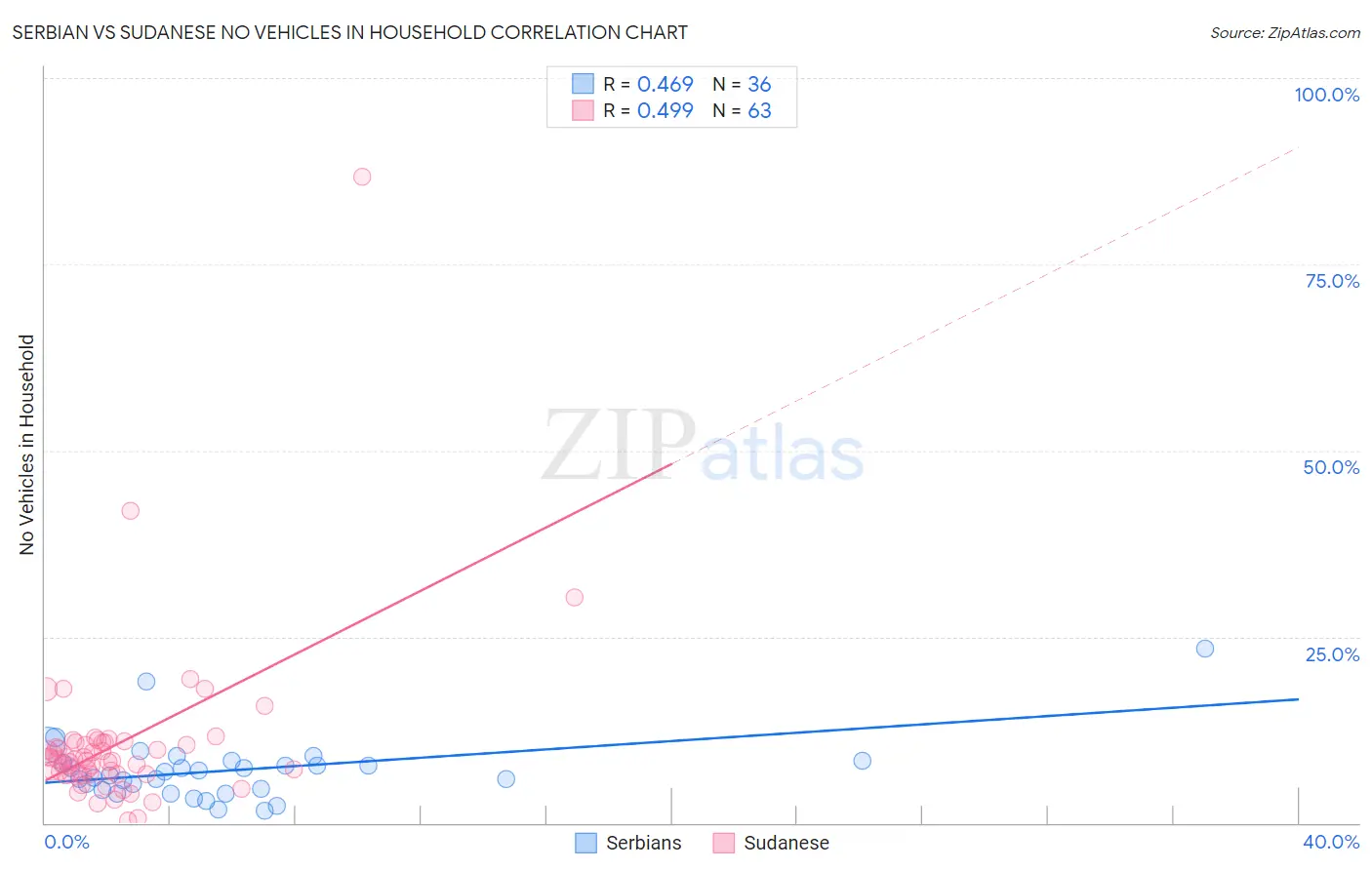 Serbian vs Sudanese No Vehicles in Household