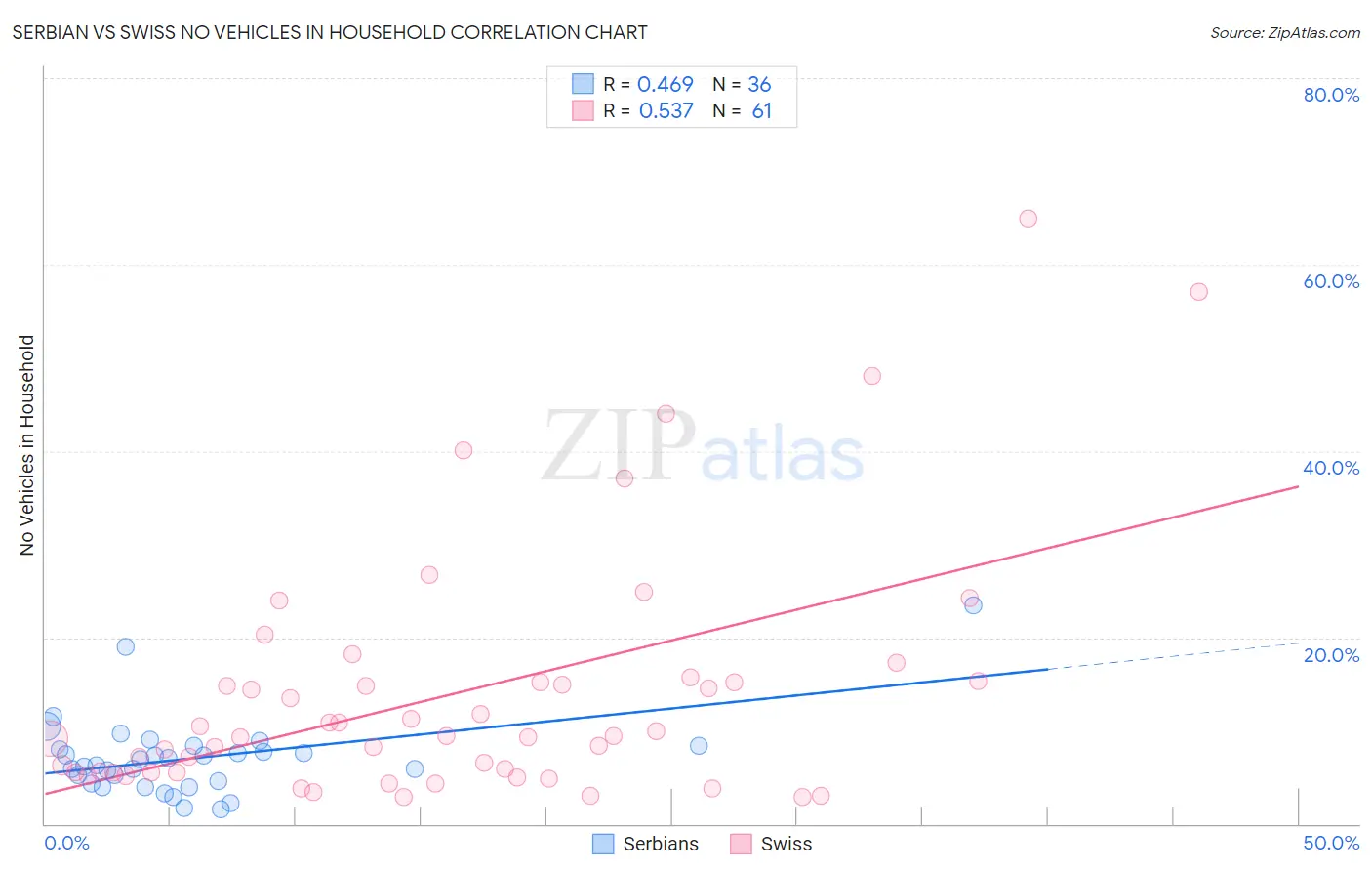 Serbian vs Swiss No Vehicles in Household