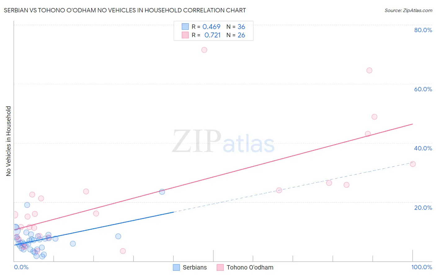 Serbian vs Tohono O'odham No Vehicles in Household