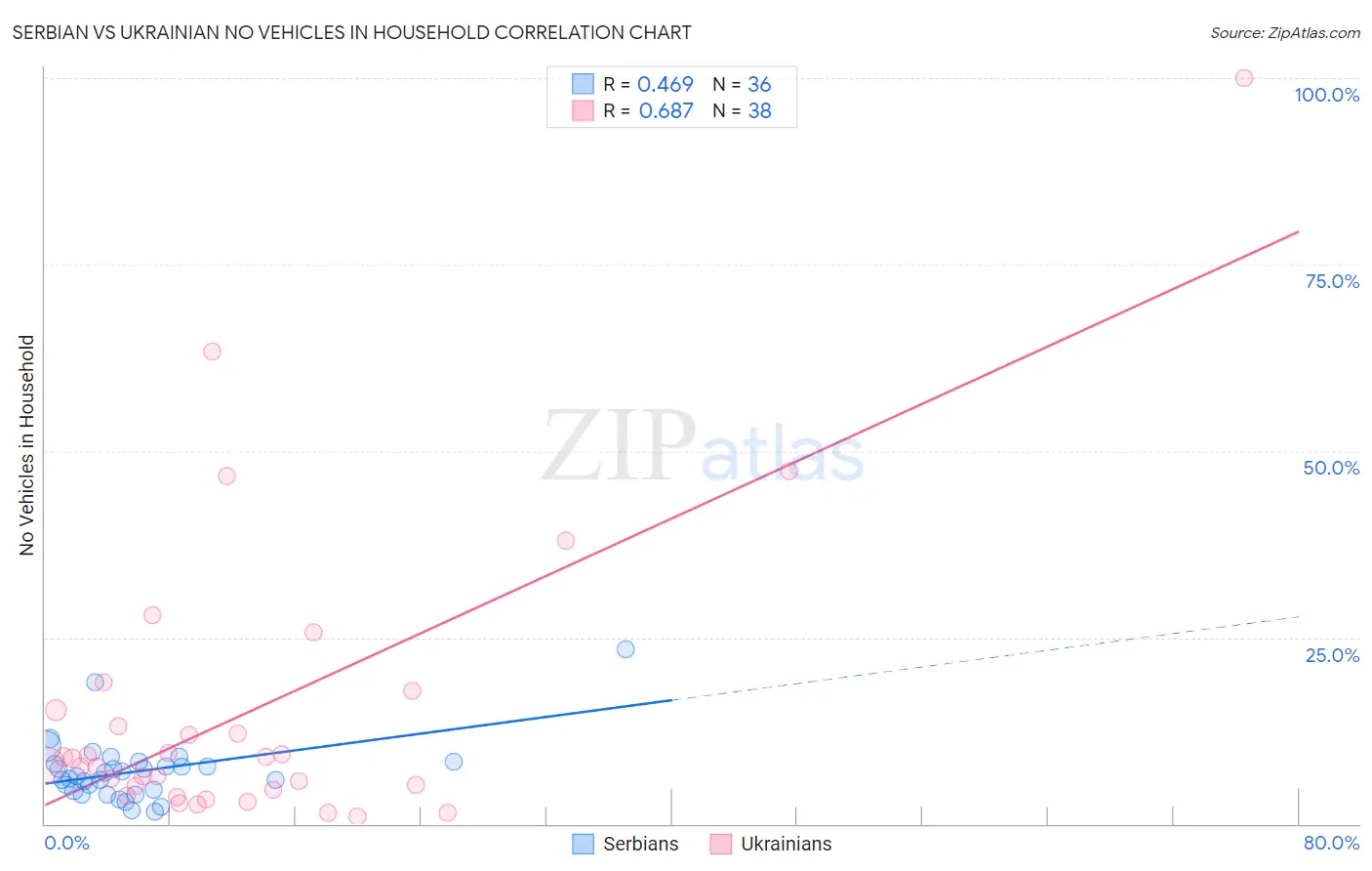 Serbian vs Ukrainian No Vehicles in Household