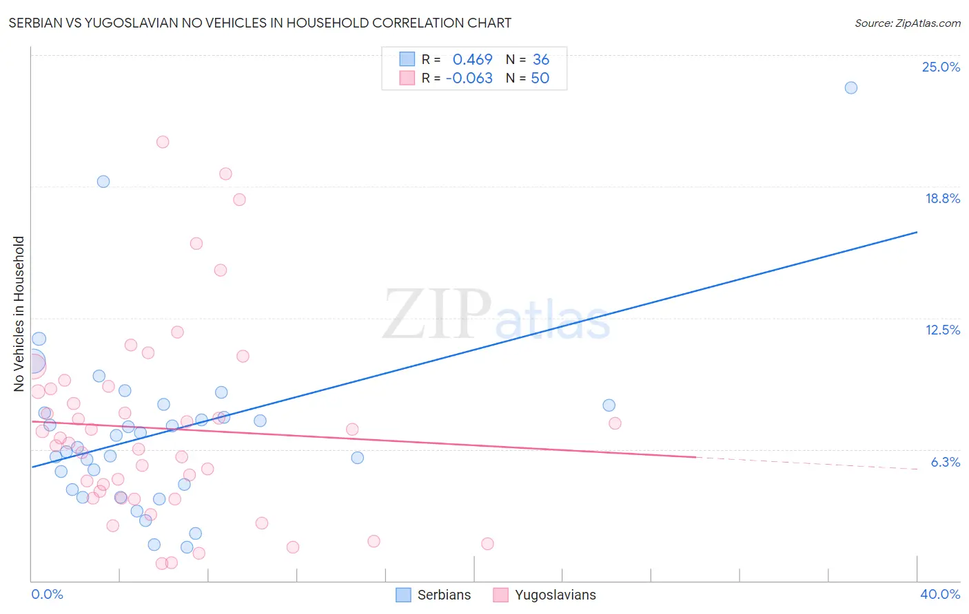 Serbian vs Yugoslavian No Vehicles in Household