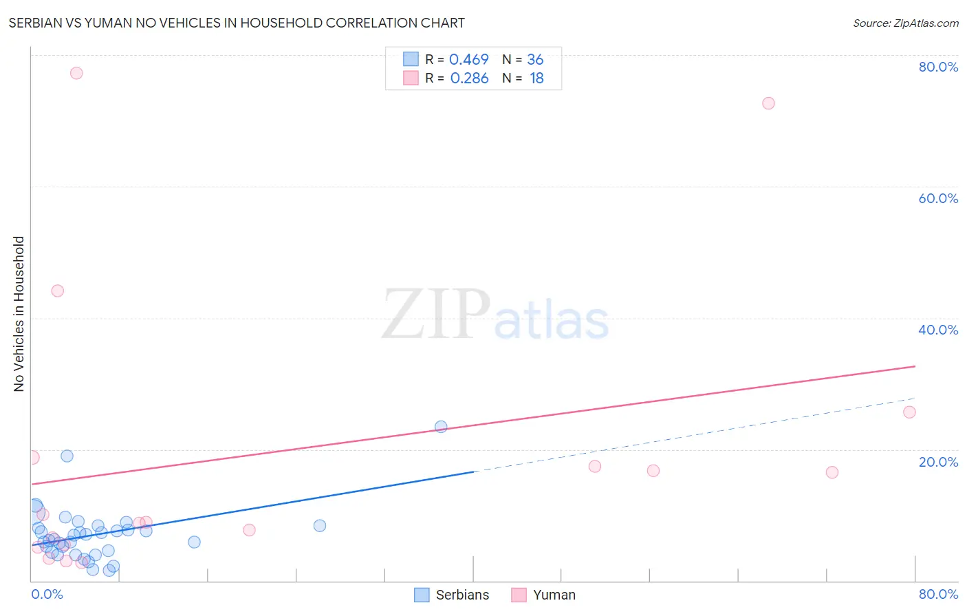 Serbian vs Yuman No Vehicles in Household