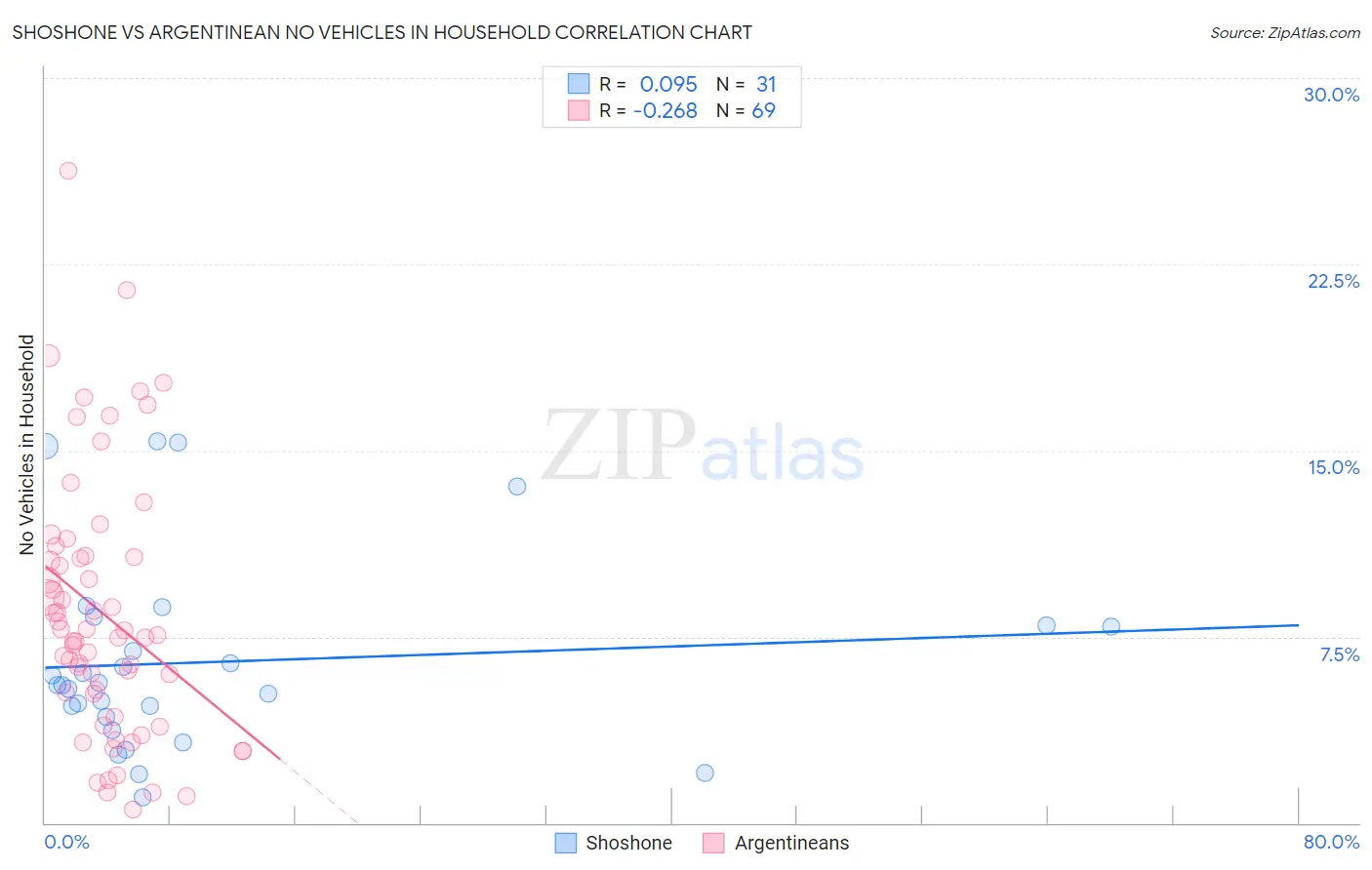 Shoshone vs Argentinean No Vehicles in Household