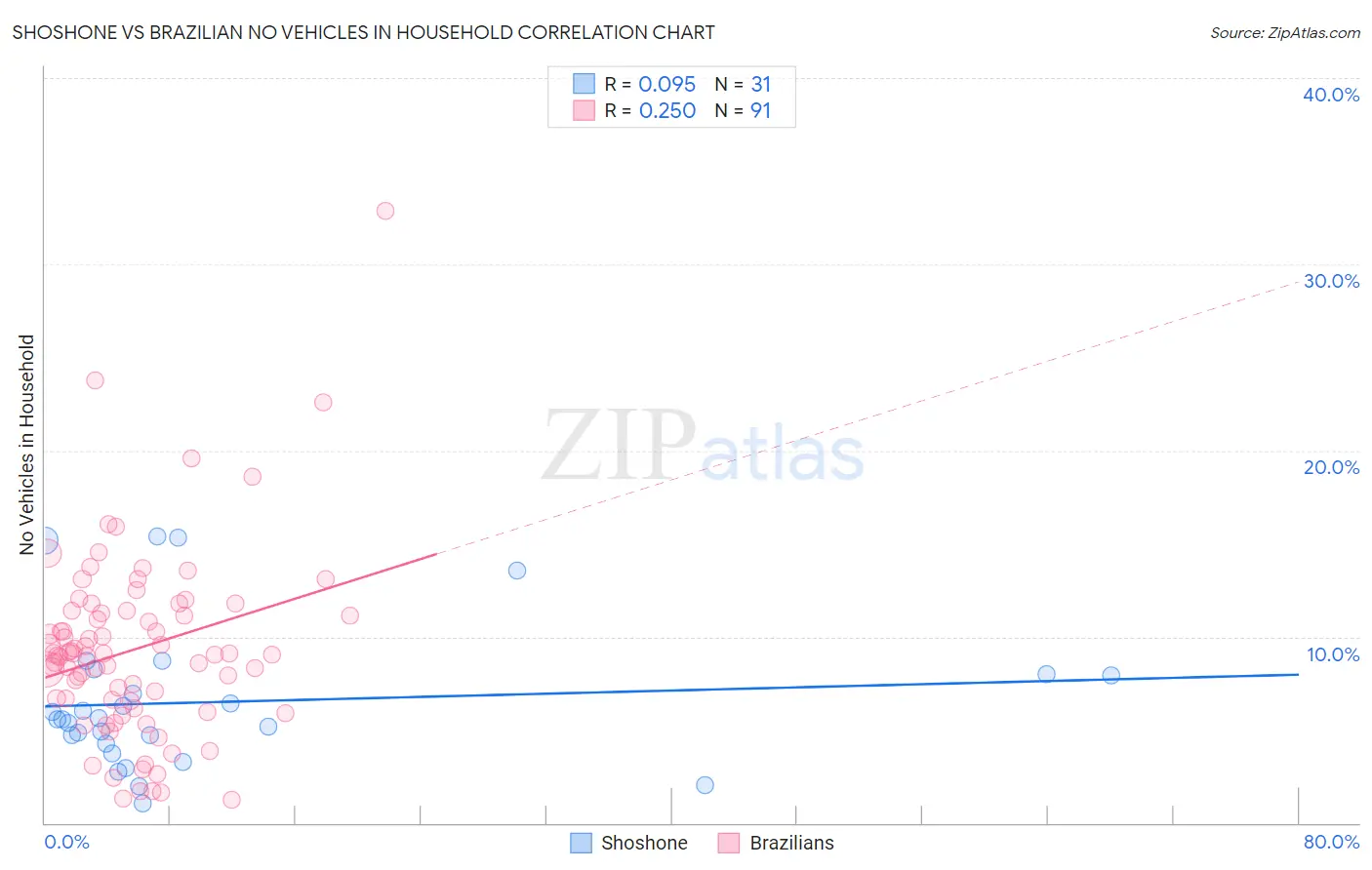 Shoshone vs Brazilian No Vehicles in Household