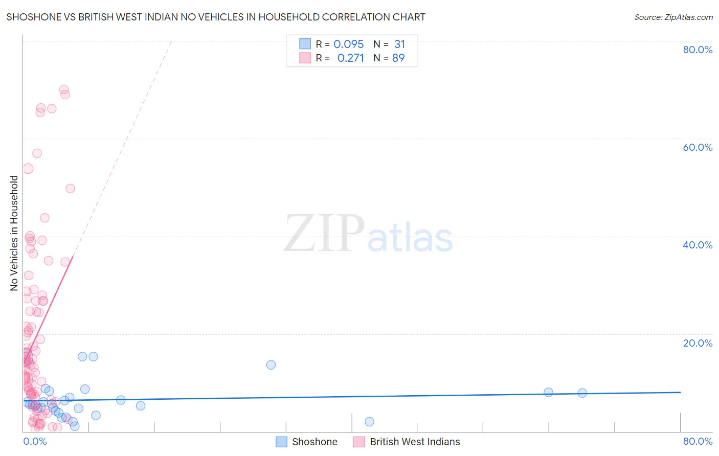 Shoshone vs British West Indian No Vehicles in Household
