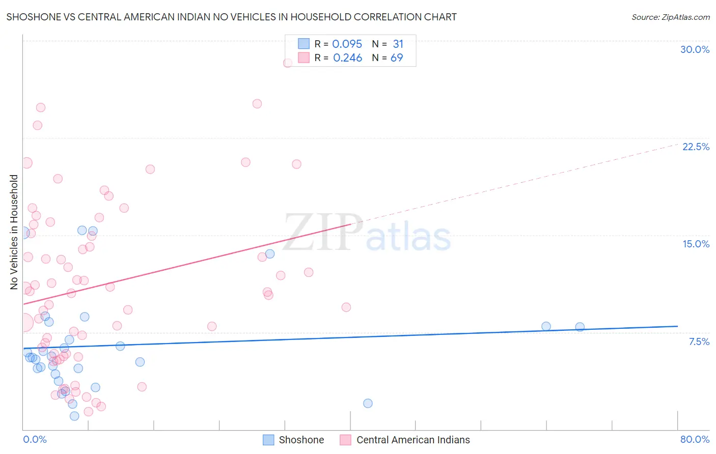 Shoshone vs Central American Indian No Vehicles in Household