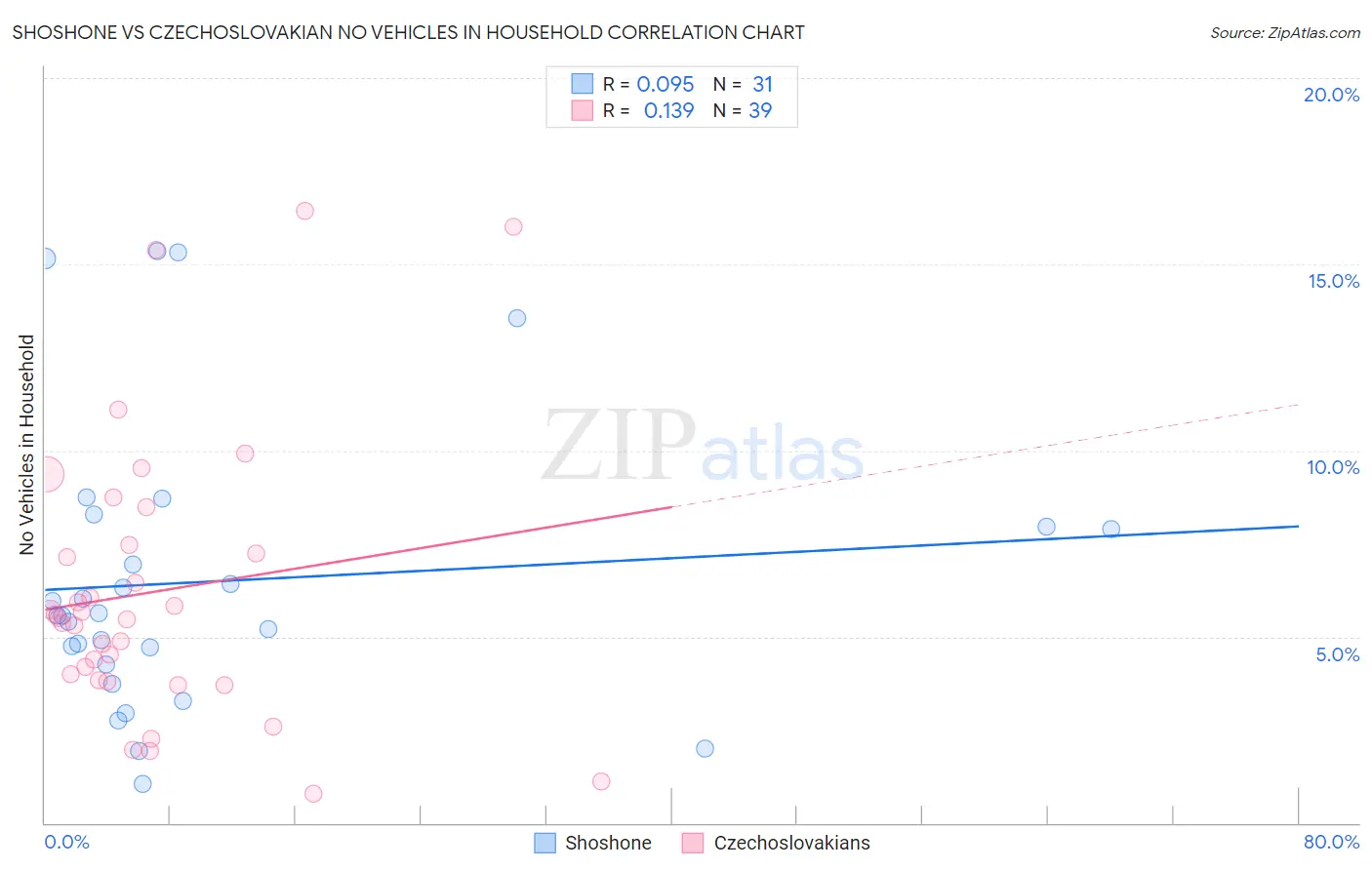 Shoshone vs Czechoslovakian No Vehicles in Household