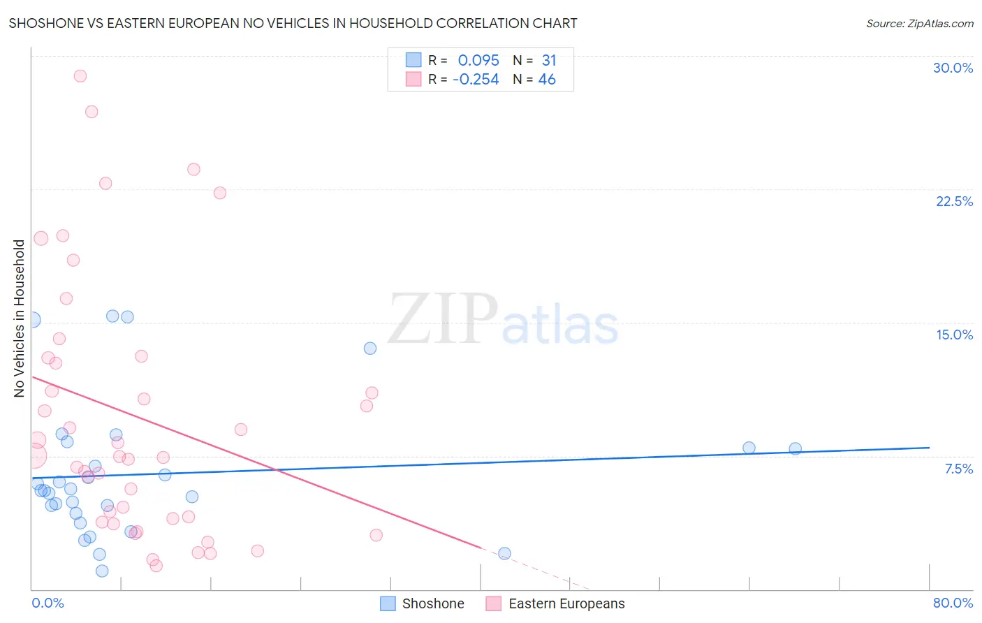 Shoshone vs Eastern European No Vehicles in Household