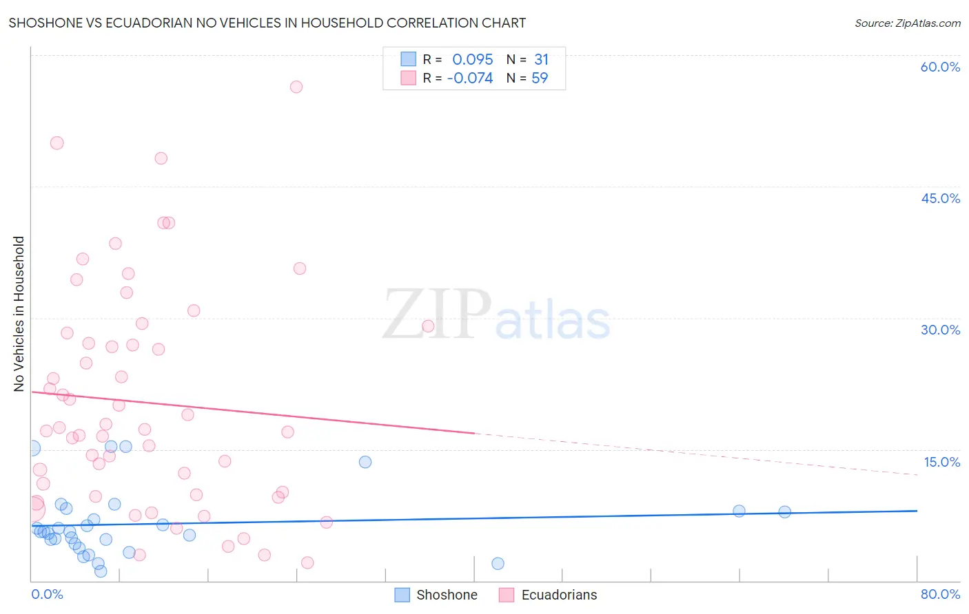 Shoshone vs Ecuadorian No Vehicles in Household