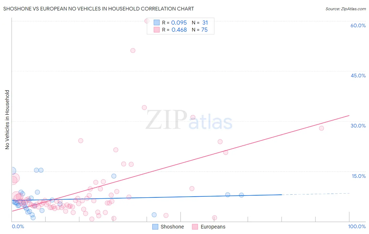 Shoshone vs European No Vehicles in Household
