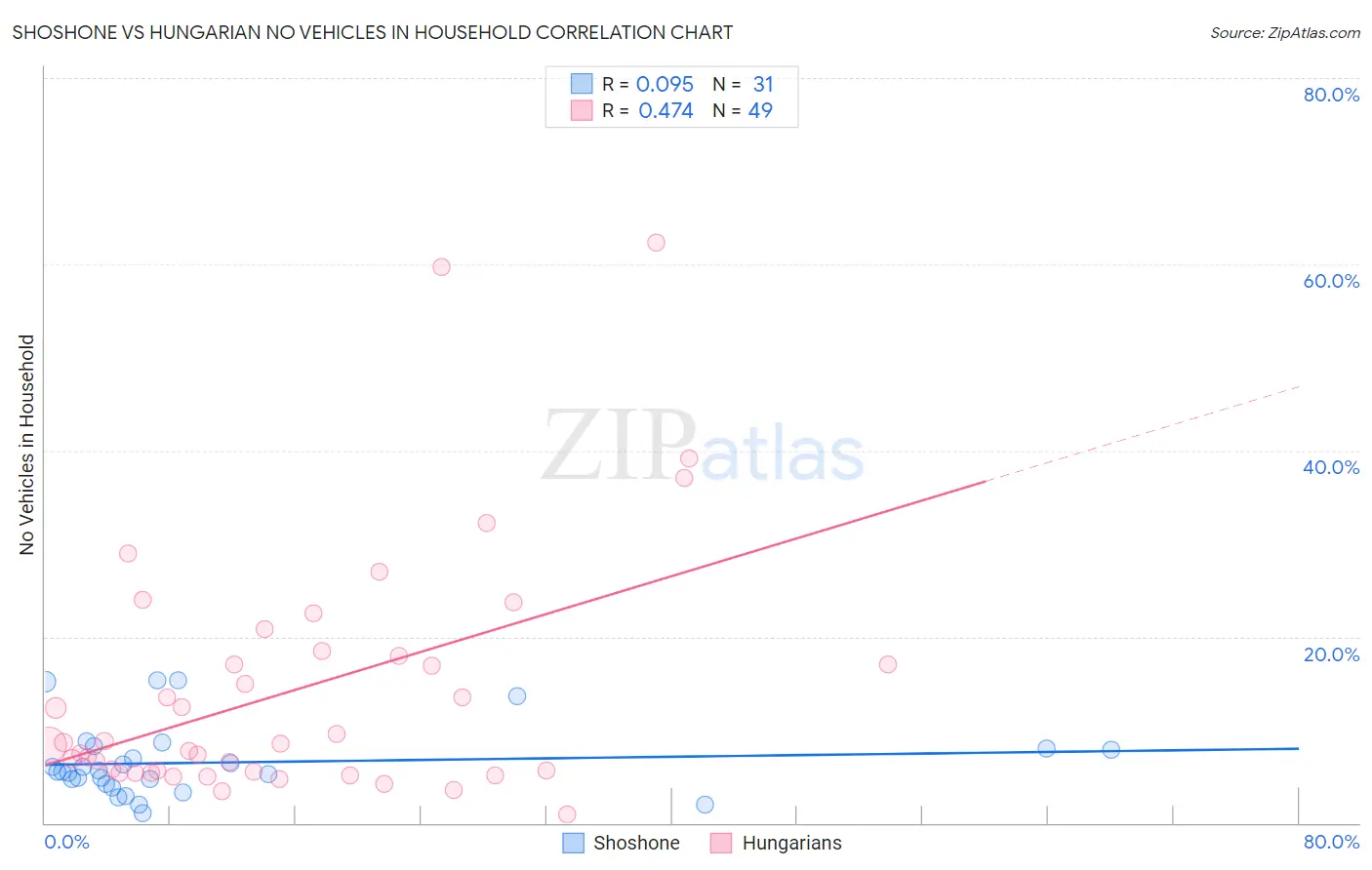Shoshone vs Hungarian No Vehicles in Household