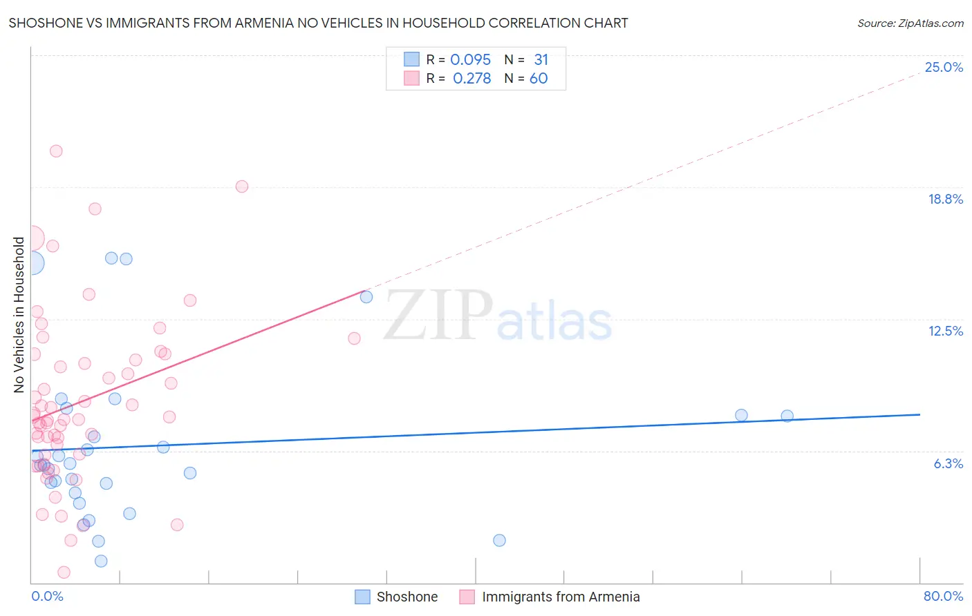 Shoshone vs Immigrants from Armenia No Vehicles in Household
