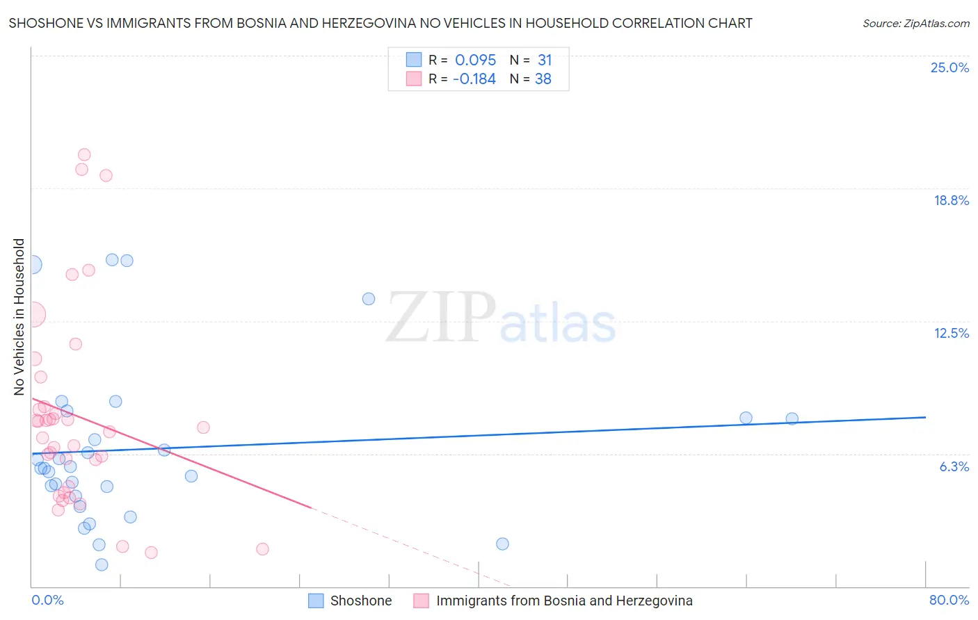 Shoshone vs Immigrants from Bosnia and Herzegovina No Vehicles in Household