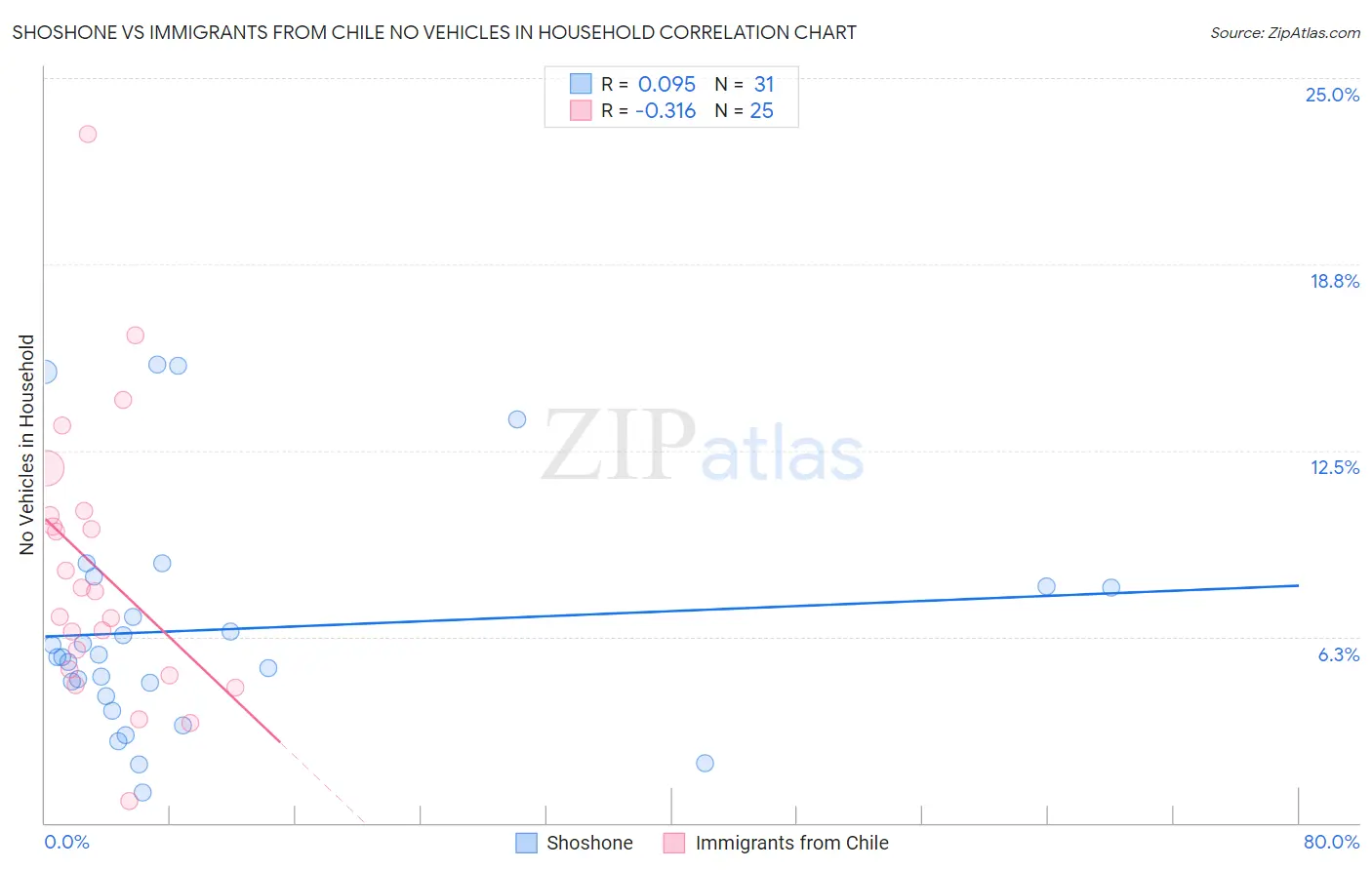 Shoshone vs Immigrants from Chile No Vehicles in Household