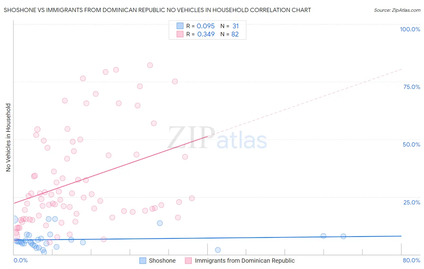 Shoshone vs Immigrants from Dominican Republic No Vehicles in Household