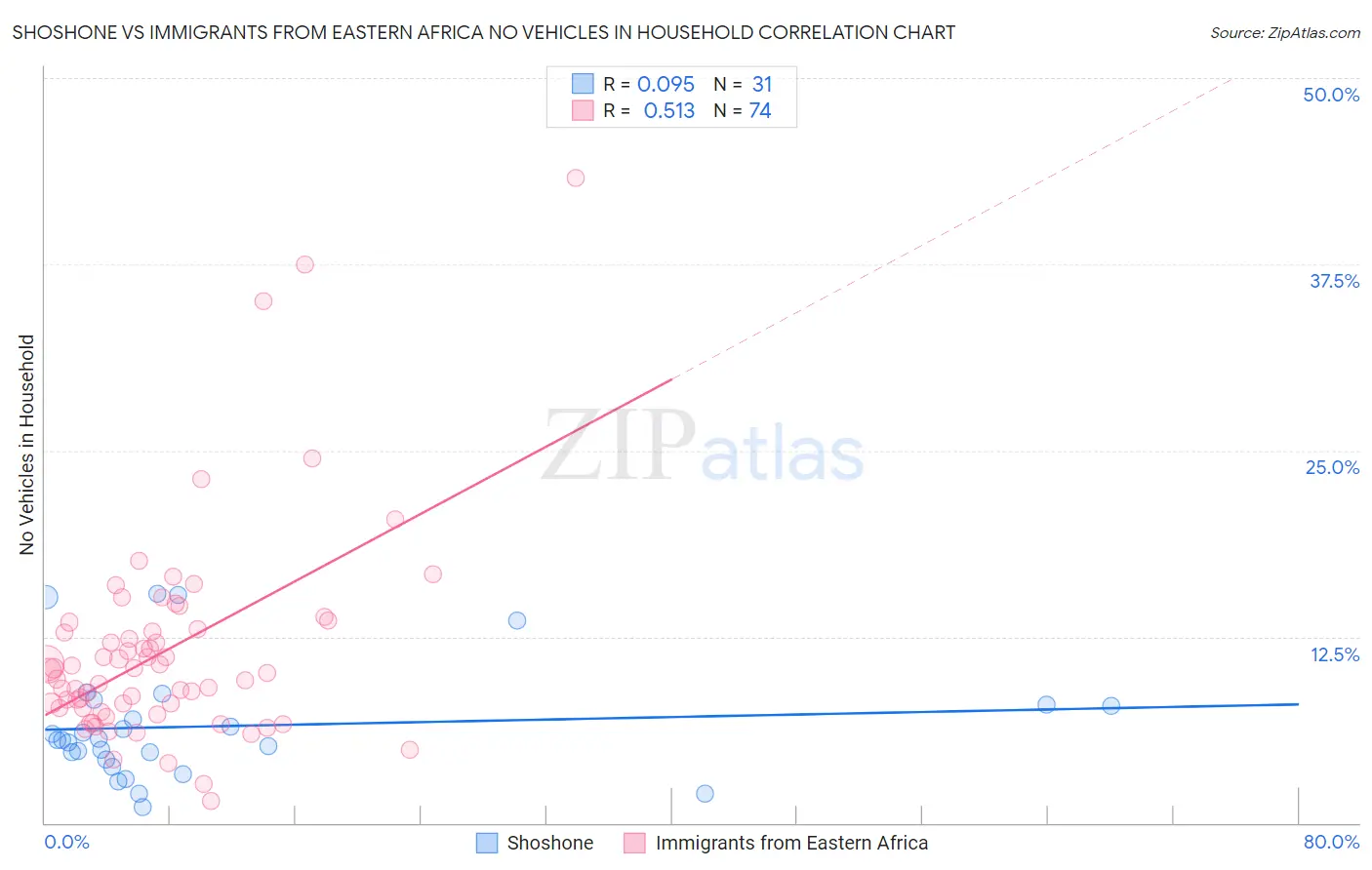 Shoshone vs Immigrants from Eastern Africa No Vehicles in Household