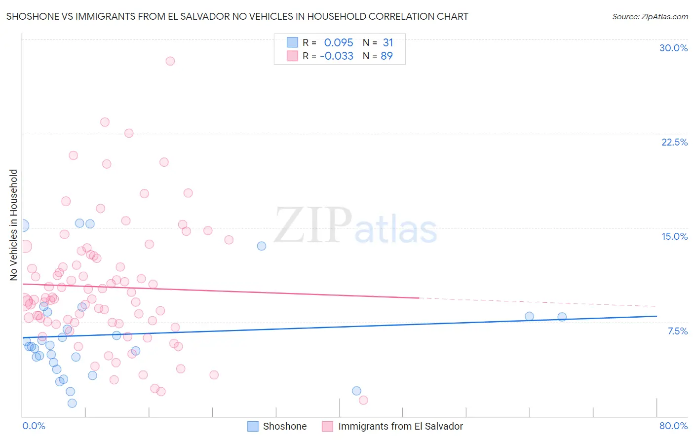 Shoshone vs Immigrants from El Salvador No Vehicles in Household