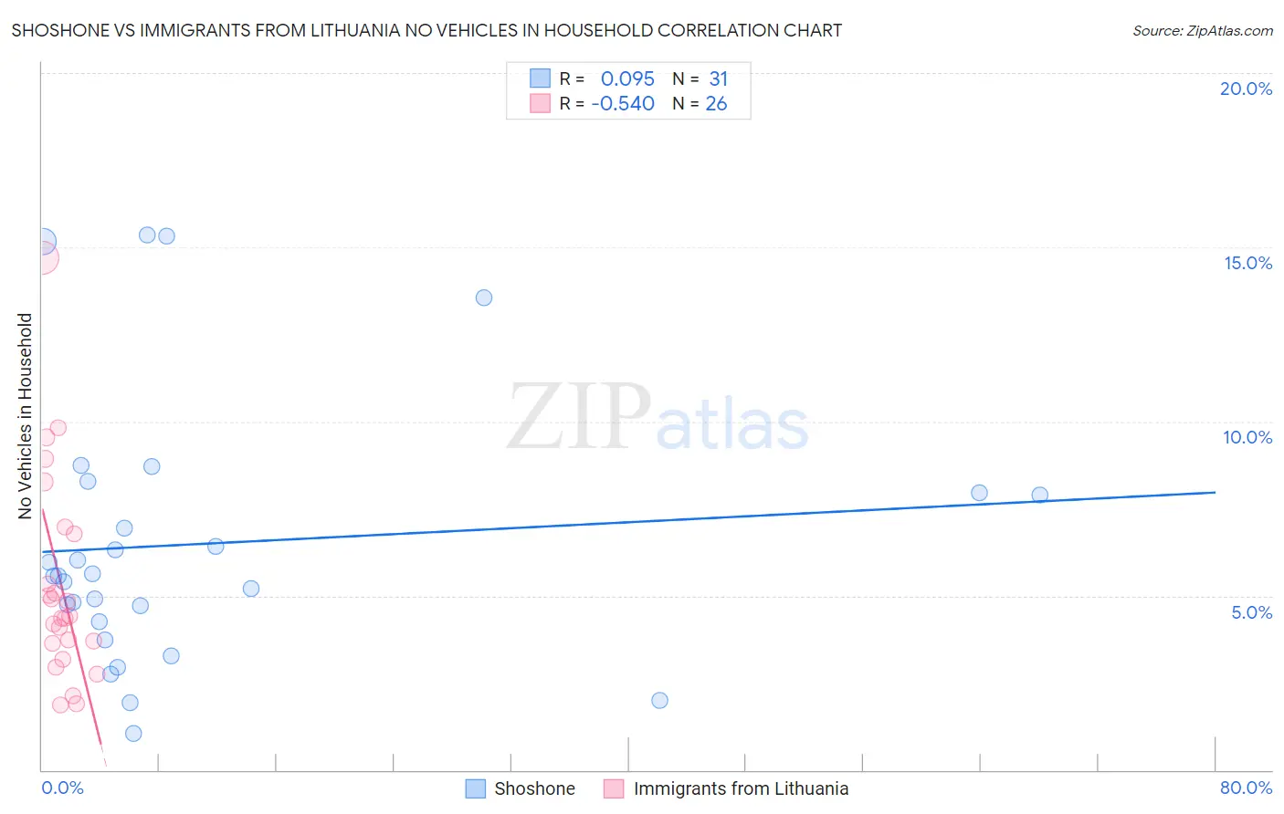 Shoshone vs Immigrants from Lithuania No Vehicles in Household