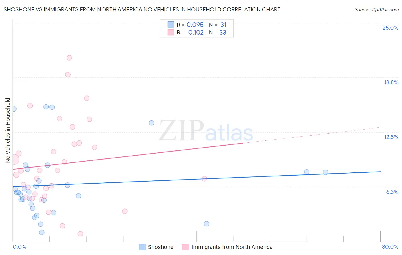 Shoshone vs Immigrants from North America No Vehicles in Household