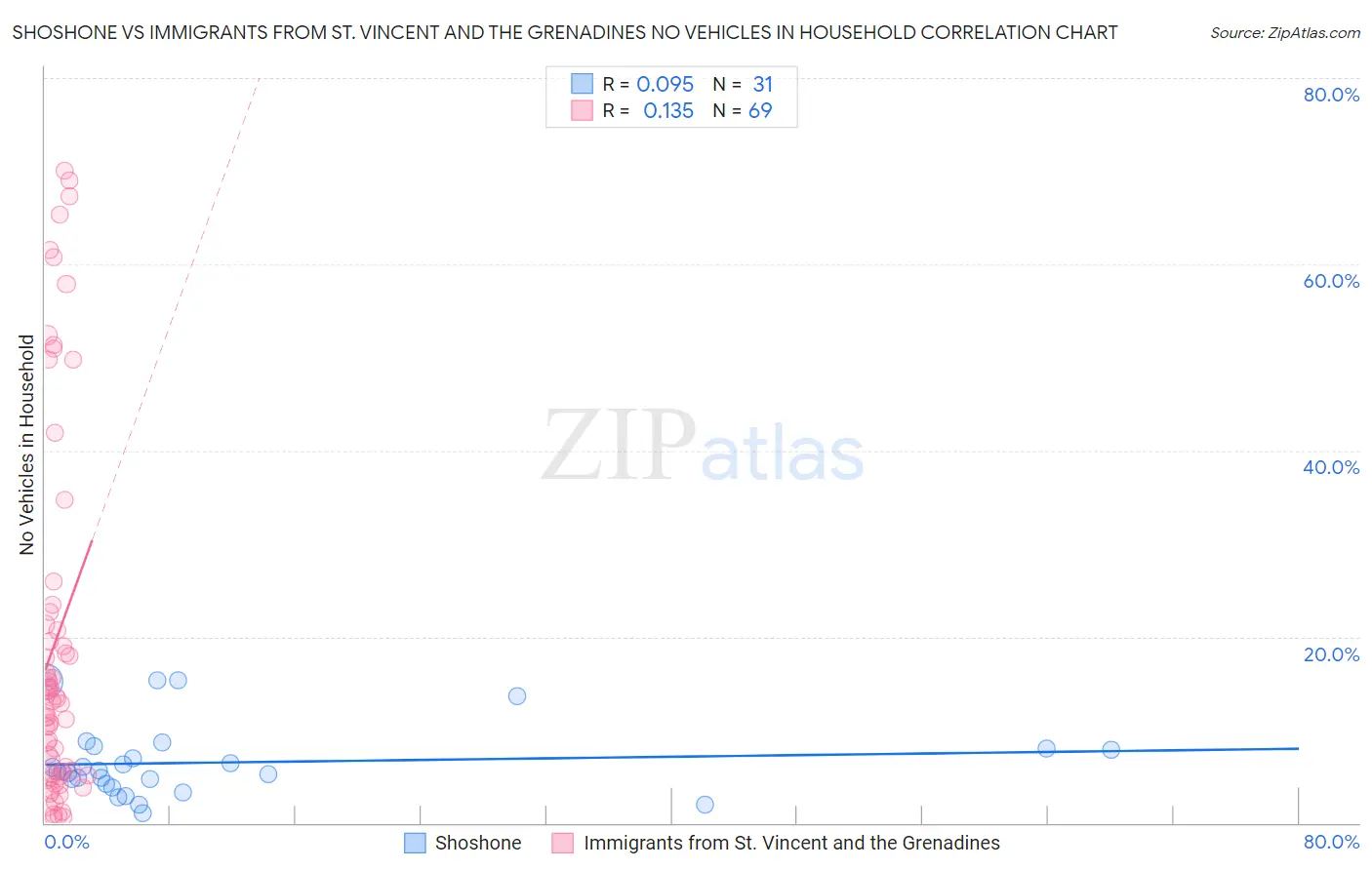 Shoshone vs Immigrants from St. Vincent and the Grenadines No Vehicles in Household