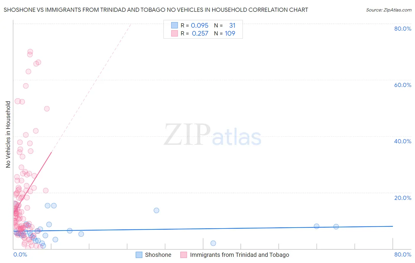 Shoshone vs Immigrants from Trinidad and Tobago No Vehicles in Household