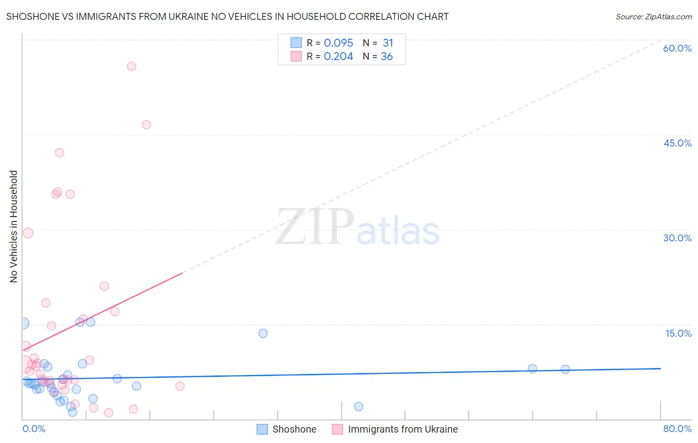 Shoshone vs Immigrants from Ukraine No Vehicles in Household