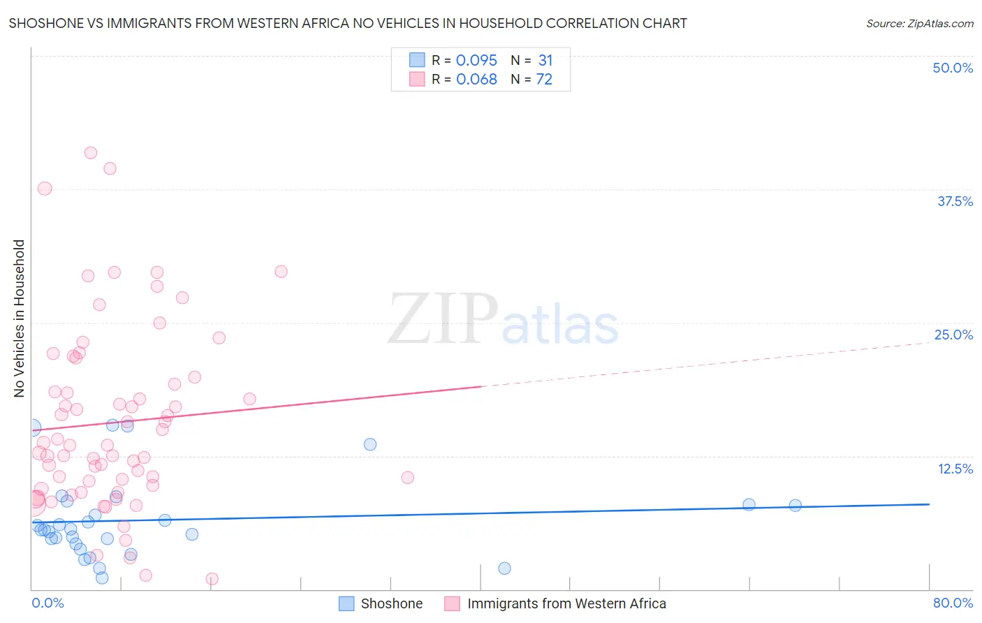 Shoshone vs Immigrants from Western Africa No Vehicles in Household