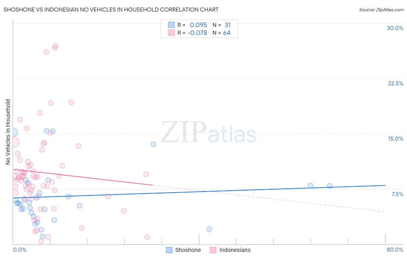 Shoshone vs Indonesian No Vehicles in Household