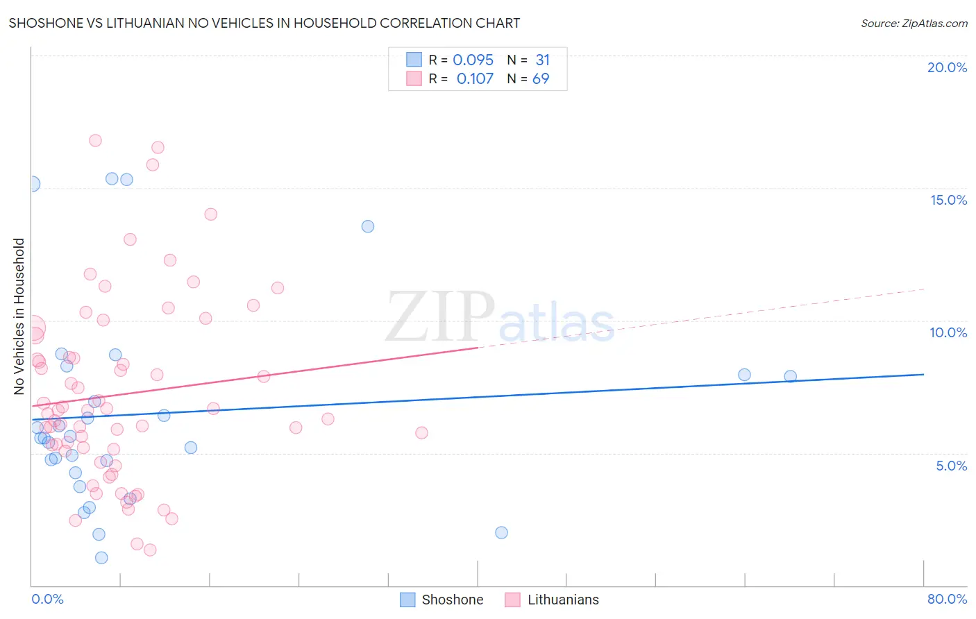 Shoshone vs Lithuanian No Vehicles in Household