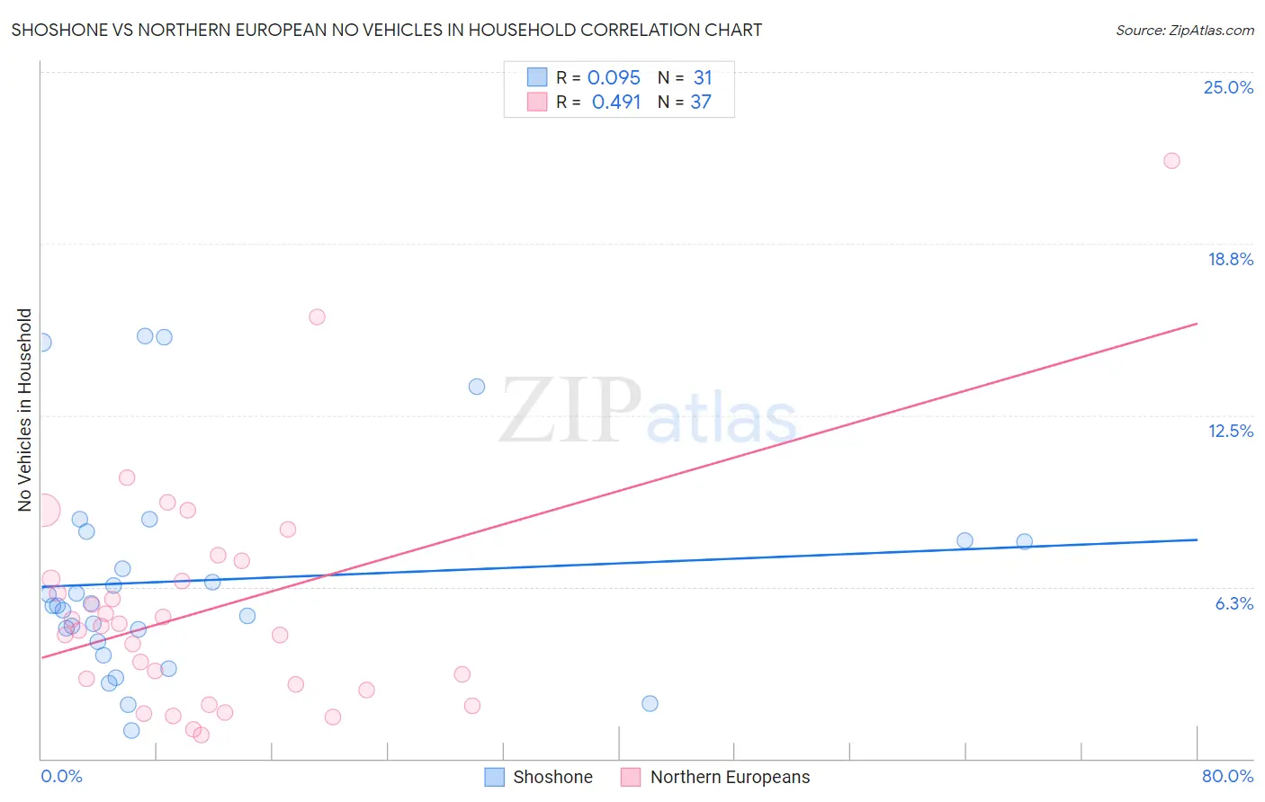 Shoshone vs Northern European No Vehicles in Household