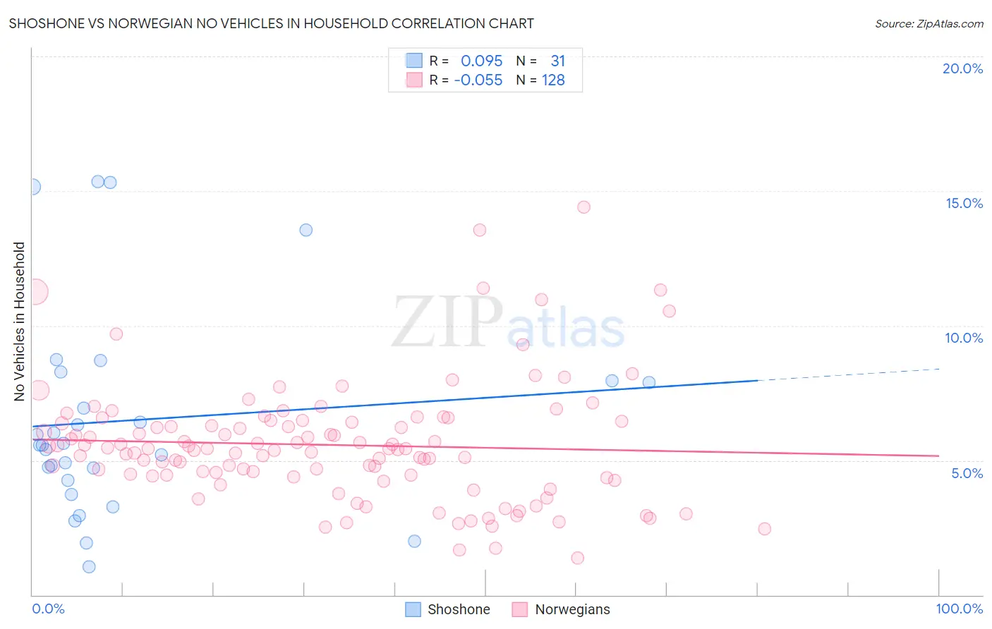 Shoshone vs Norwegian No Vehicles in Household