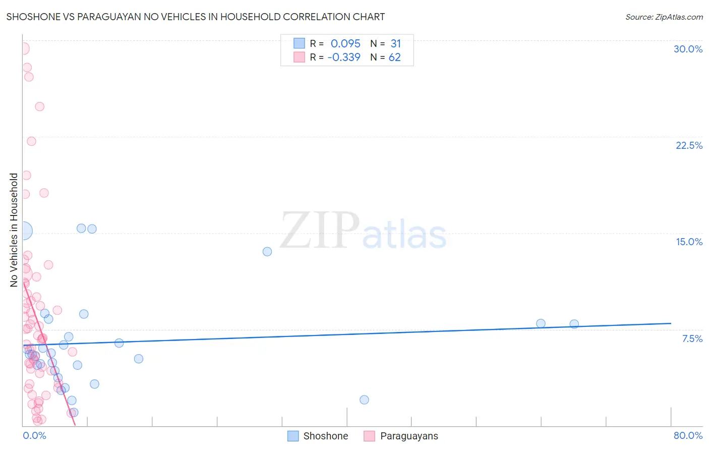 Shoshone vs Paraguayan No Vehicles in Household