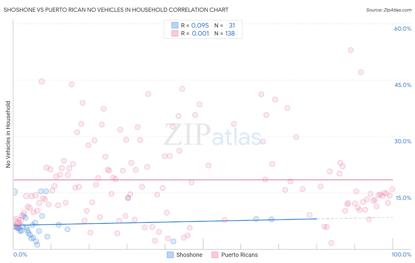 Shoshone vs Puerto Rican No Vehicles in Household