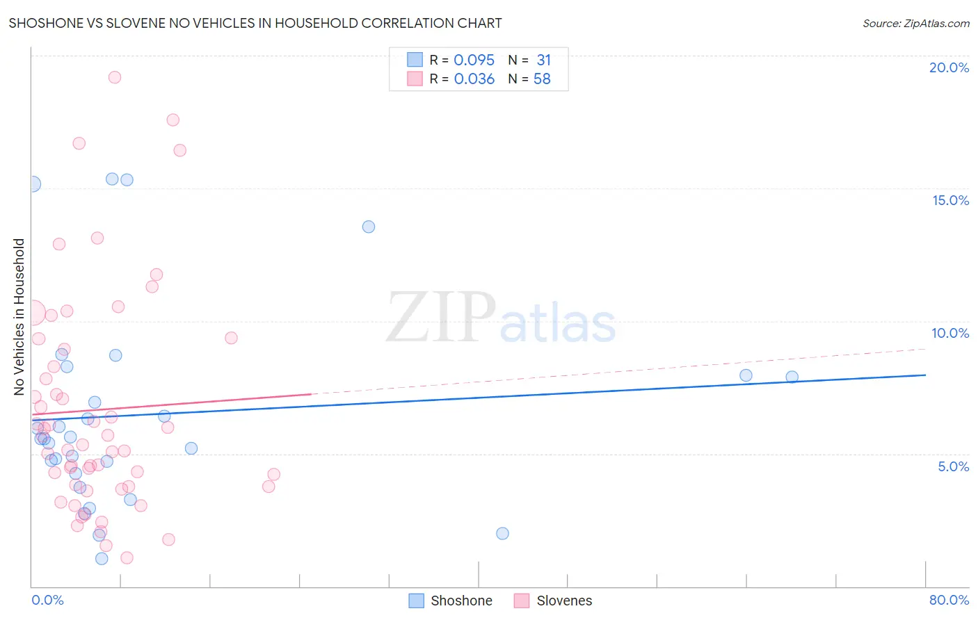 Shoshone vs Slovene No Vehicles in Household
