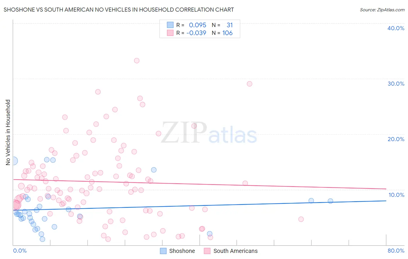 Shoshone vs South American No Vehicles in Household