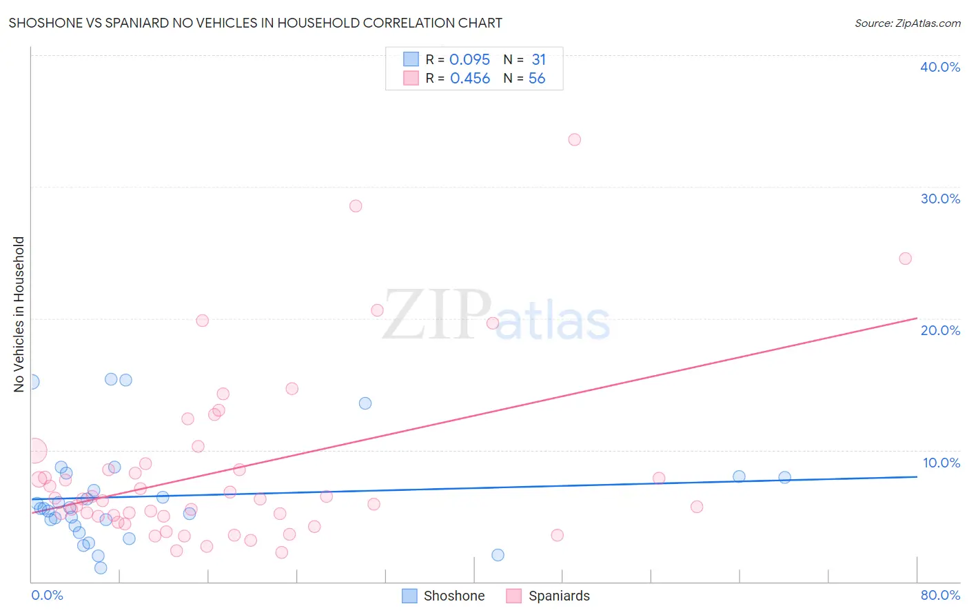 Shoshone vs Spaniard No Vehicles in Household